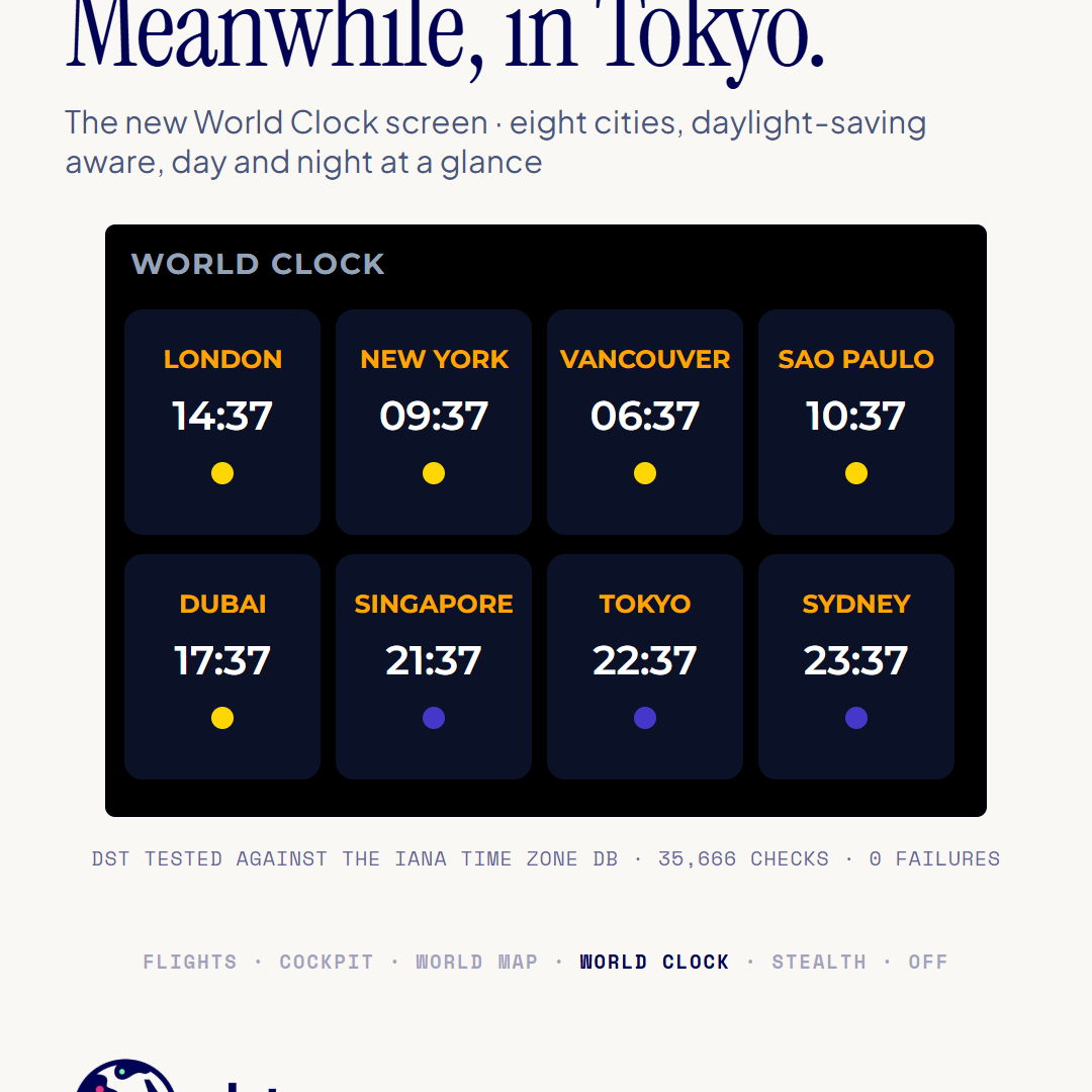 jetmapper's tweet photo. Meanwhile, in Tokyo, it's 22:37.

New World Clock screen: eight cities, day and night dots, daylight saving handled on its own. Tested against the IANA database: 35,666 checks, 0 failures. https://t.co/sLK1SiOXHu