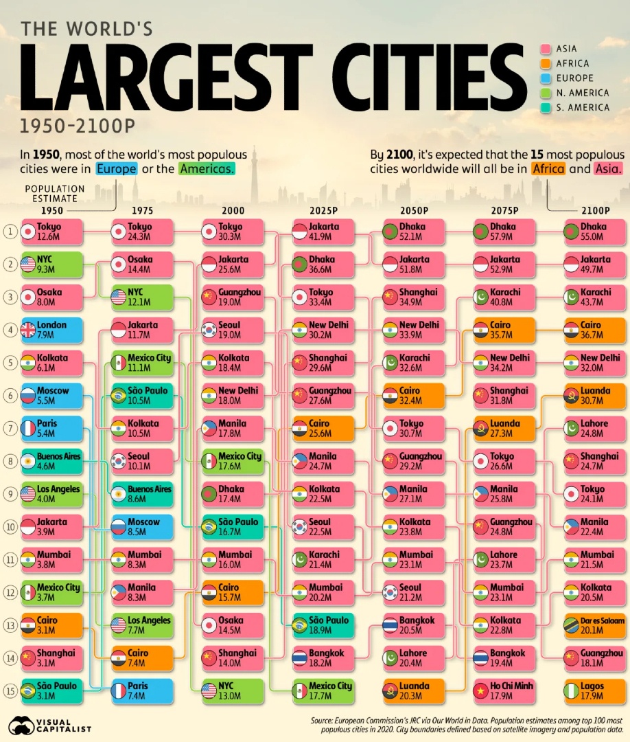 VisualCap's tweet photo. Ranked: The World’s Largest Cities (1950-2100) 🏙️ 

https://t.co/hvbLTKsXHs https://t.co/muJy3KUTcl