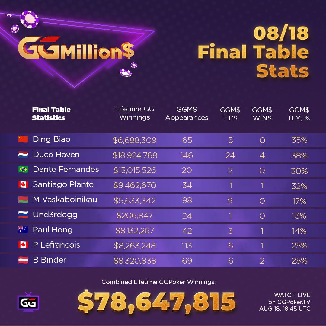 JeffGrossPoker's tweet photo. The GGMillion$ Final Table is set!

Ding Biao leads a stacked final table with 71.8 BB, while 8 others chase him down as they all hunt the $415,765 top prize.

💰 $415,765 up top
🎙@padspoker & I on the mic!
 
📺 LIVE Tue, Aug 18 — Pregame 18:15 UTC, Final Table 18:45 UTC on GGPoker TV
🔥 Don't miss it.
#GGPoker #GGMillions