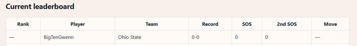 TheMyTop25's tweet photo. Update, in #MYTOP25 new CFFP, your four picked teams will be displayed in a new column on the leaderboard, after the lock-in date (August 28th) 🥳 https://t.co/8cwSpOLPne