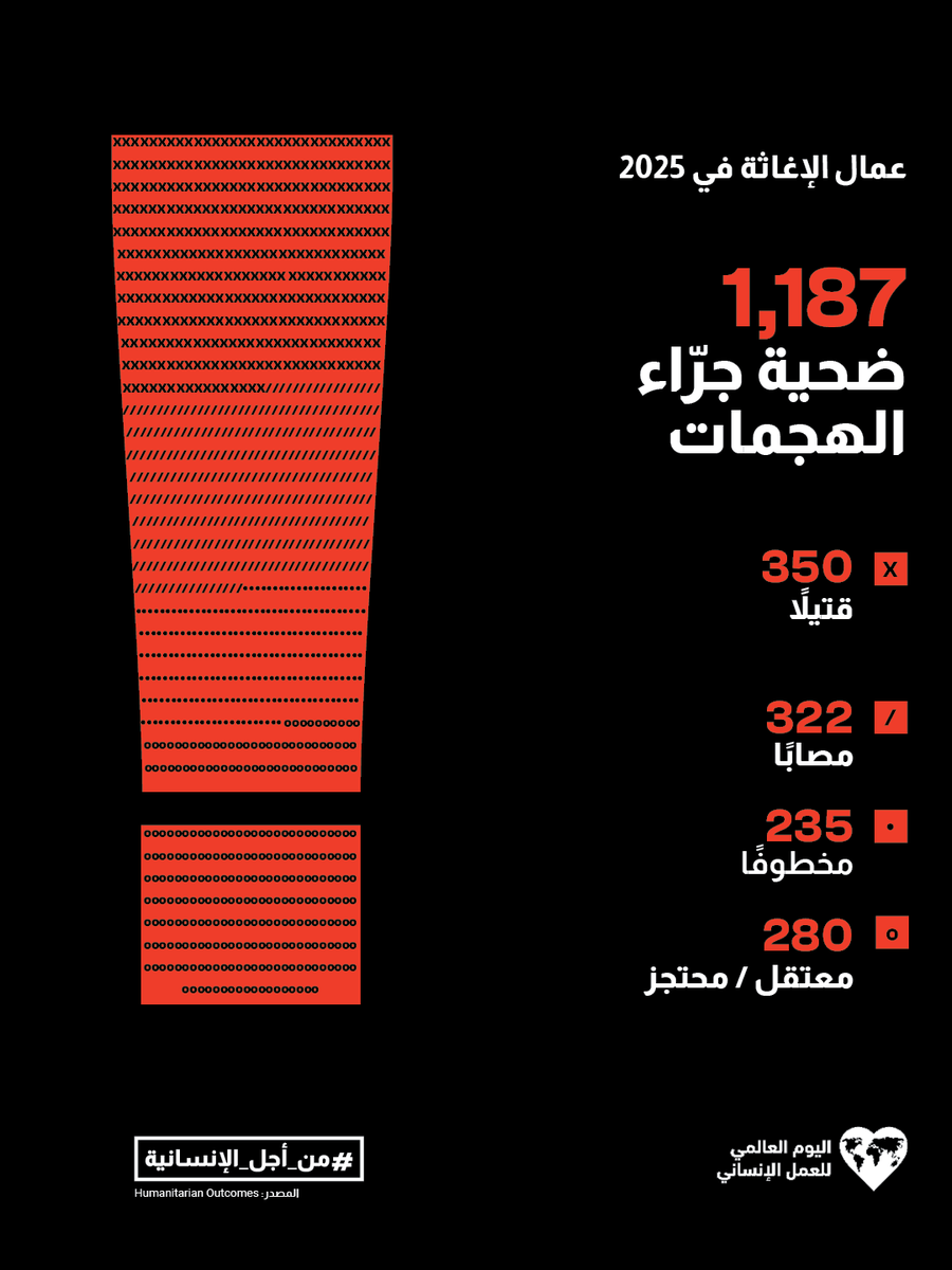UNarabic's tweet photo. يجب حماية العاملين في المجال الإنساني وممتلكات المنظمات الإنسانية. في كل مكان. وفي جميع الأوقات. حيث يعتمد ملايين الأشخاص حول العالم عليهم للحصول على المساعدات والدعم المنقذين للحياة.

ومع ذلك، لا يزال العاملون في المجال الإنساني يتعرضون للاستهداف والتهديد والأذى من جانب أطراف النزاع.

وفي اليوم العالمي للعمل الإنساني، الذي يُحتفل به يوم الأربعاء، انضموا إلينا في الدعوة إلى وضع حد لهذه الاعتداءات وللإفلات من العقاب الذي يسمح باستمرارها.

https://t.co/hZbNQec1Cf