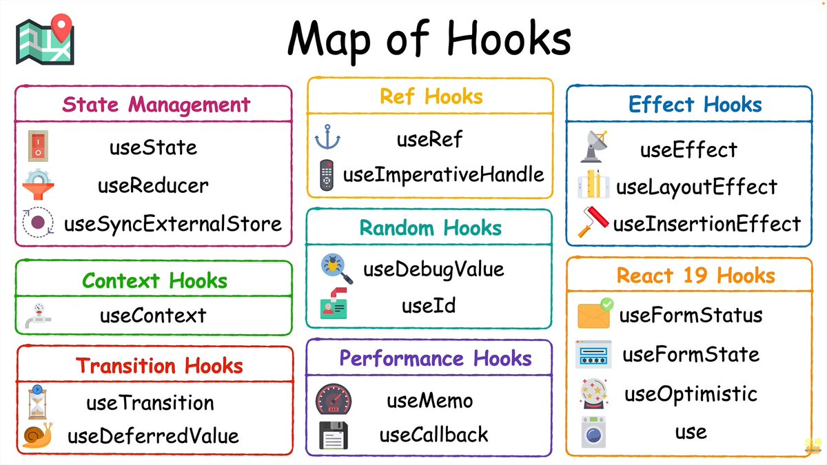 anmolbhagat_dev's tweet photo. Day 02/100 🚀

Today was a lighter day, but I spent some time diving deeper into React Hooks and understanding how they work in React. ⚛️

Slowly building a stronger foundation, one concept at a time. 💻

#100DaysOfCode #ReactJS #WebDevelopment #LearningInPublic https://t.co/0FOev1wj1Z