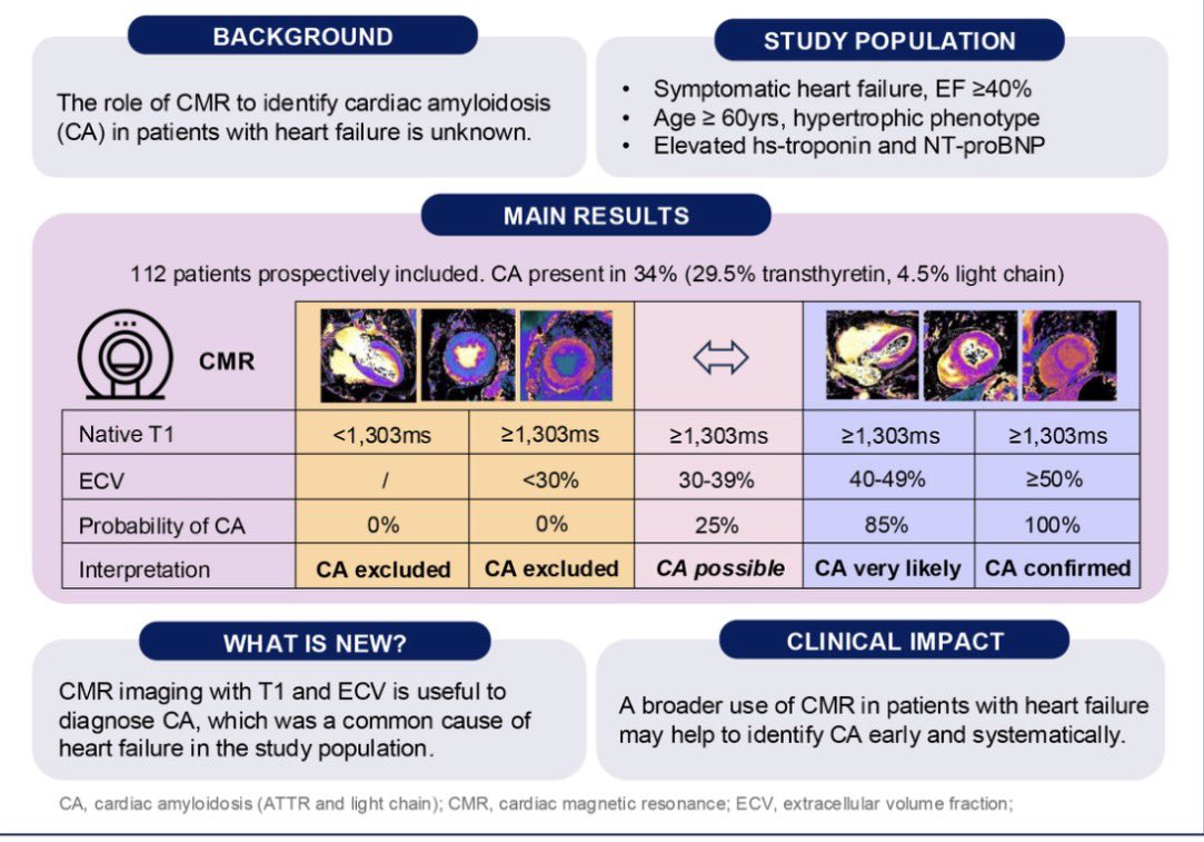 EACVIPresident's tweet photo. 🚨 New research in cardiac amyloidosis

A new study in @EHJIMPEiC highlights the potential of CMR native T1 mapping and extracellular volume (ECV) to help diagnose cardiac amyloidosis in patients with heart failure.

Among 112 patients:
🔹 34% were diagnosed with cardiac amyloidosis
🔹 Native T1 <1,303 ms → no amyloidosis identified
🔹 ECV <30% → no amyloidosis identified
🔹 ECV 40–49% → 85% had amyloidosis
🔹 ECV ≥50% → 100% had amyloidosis
🔹 ECV showed excellent diagnostic performance (AUC 0.904)

Importantly, the proposed CMR pathway could potentially avoid gadolinium contrast in one-third of patients and definitively confirm or exclude cardiac amyloidosis in around half.

A promising demonstration of how quantitative CMR may streamline the diagnostic pathway for cardiac amyloidosis—although these thresholds need validation before being applied universally.

@rafavidalperez @YBououdina @MSBBrandao @ydaryani @Elizabeth_antos @pfelissamburu @CharlesFauvel @alexsfelixecho @galzeranod @andgiannopmd @hrt01a @WilliamKokFaiK1 @M_Marwan_ @drahmedmohsen85 @aniela_petrescu @benayozbay @slumberbell @senguptasp @ElizabetaK10533 @samsrivastava77 @MihaiTrofenciuc @C_VanDeHeyning @drozgeozden @Giulia_Vinco @VazyurVasquez 

https://t.co/bPqvHEB1Hj

#CardiacAmyloidosis #ATTR #Cardiology #CMR #CardiacMRI #HeartFailure #MedicalResearch