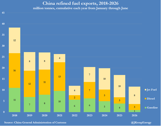 zerohedge's tweet photo. Chinese refined fuel exports have collapsed https://t.co/4uvkhoO3i7