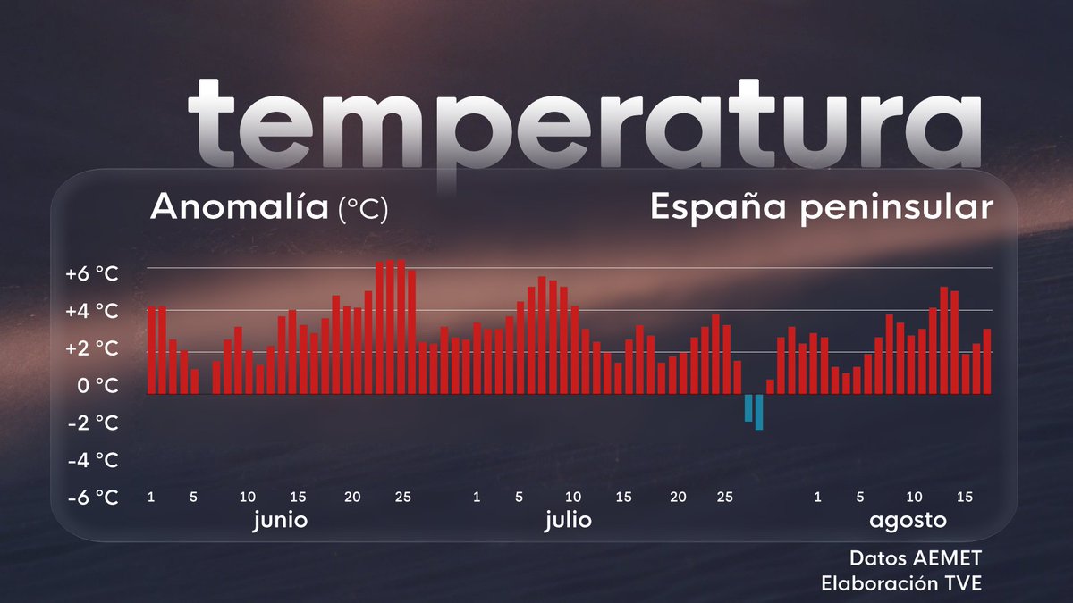 marcsansa's tweet photo. Cuando alguien te diga que el calor de este verano es "el de siempre", enséñale esta gráfica. Solo 3 días han estado cerca o por debajo de las temperaturas habituales para esta época. Solo 3. https://t.co/tFYE01iPAx