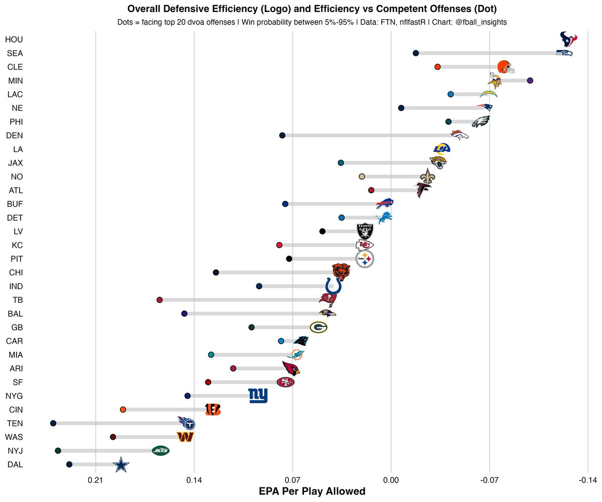 fball_insights's tweet photo. Defensive efficiency vs everyone (logos) and vs top 20 DVOA offenses (dots) in 2025. Impressive work by Houston https://t.co/70h5SnzzIp