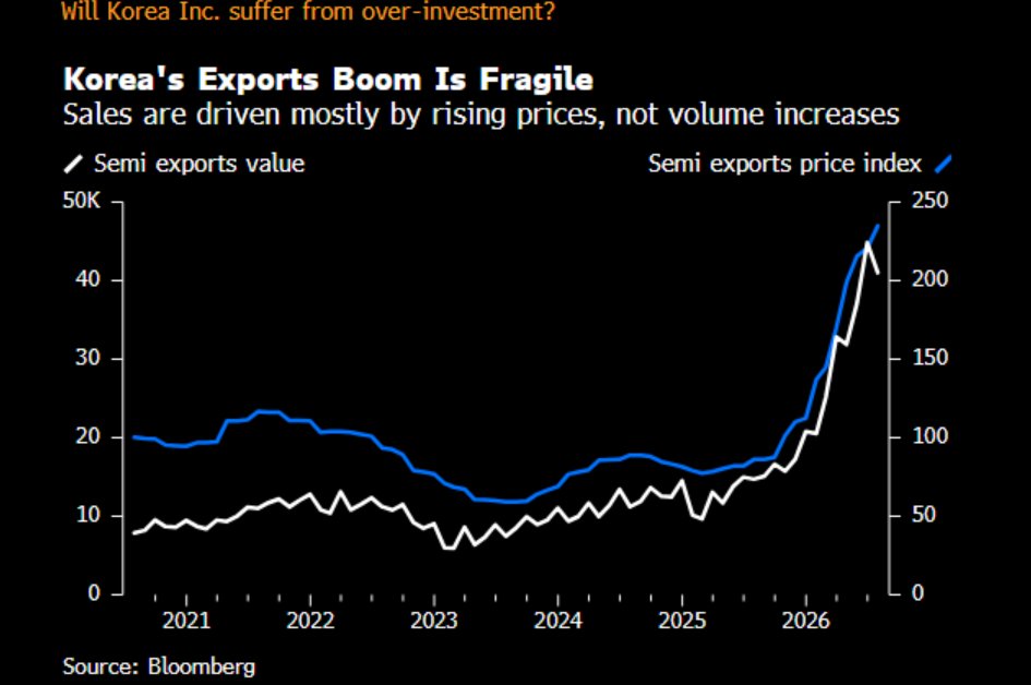 Amanda_Goodall's tweet photo. Korea’s semiconductor exports have been ripping... but prices are doing a lot more work than volumes.

Much of the wealth created gets recycled overseas rather than back into Korean assets. 

Great cycle - Fragile setup.

Not a sell signal... but I’m watching for the exit sign.

KRX:000660 - SK Hynix
KRX:005930 - Samsung Electronics