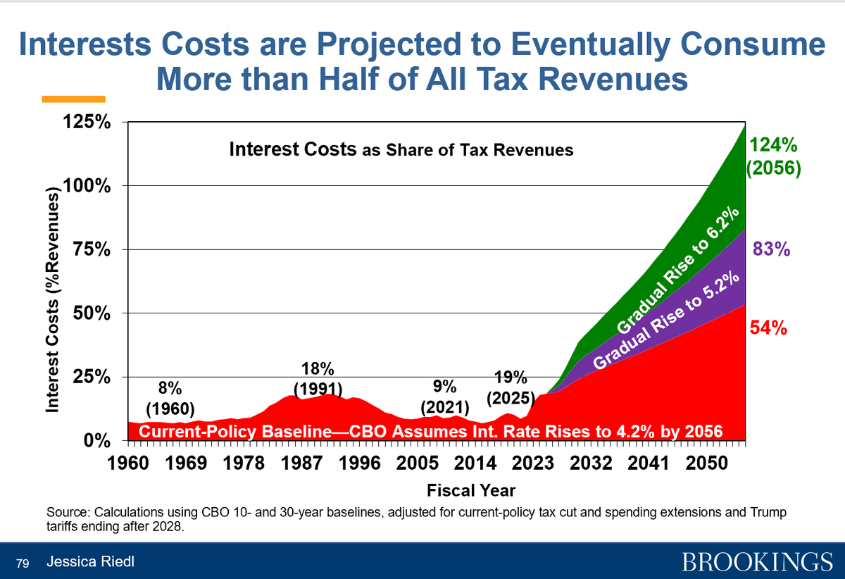 JessicaBRiedl's tweet photo. Yes, and similarly, interest costs now consume 19% of total federal tax revenues for the first time in American history.
(And are heading to 31% annually within a decade, and 54% within three decades under the rosy low interest rate scenario.) https://t.co/TaKf9hI6Qj