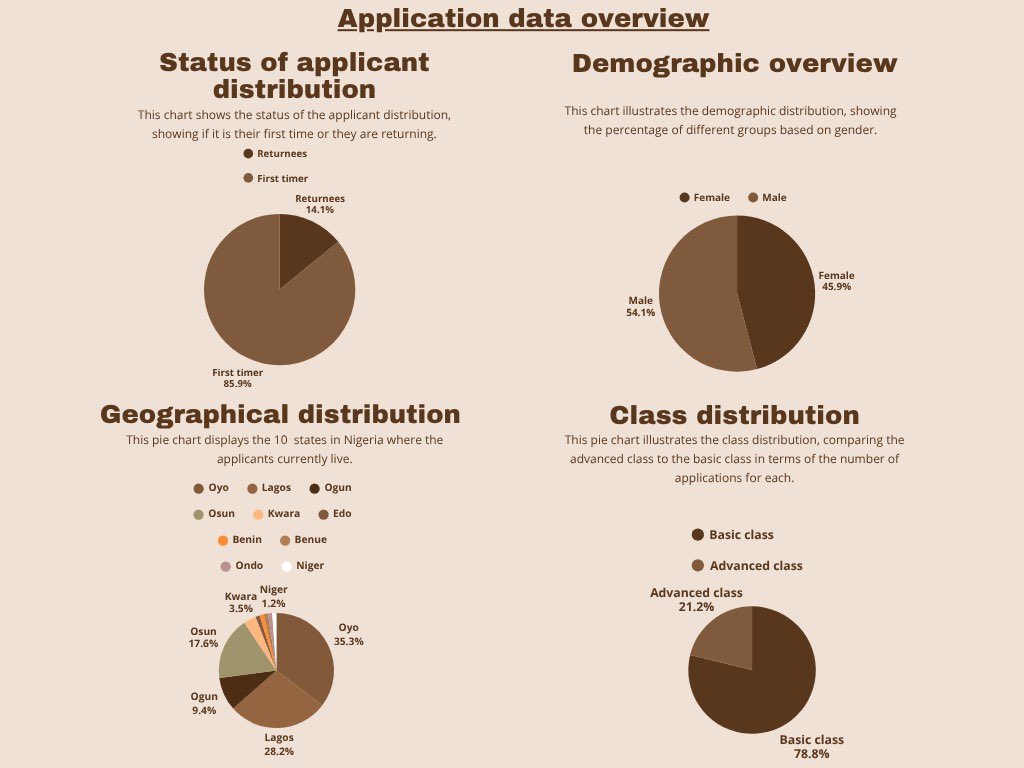 AdaOlisa_ME's tweet photo. I didn’t tell you guyssssss. App stats are out o. God did. 🤭 
85% first timers, *9 states represented (mistakenly had Edo and Benin separately). Thank you guys so so much. Your engagement made this possible. 🥹
Please, keep helping us spread the word, especially for funding! ♥️ https://t.co/q7v3udTqeG