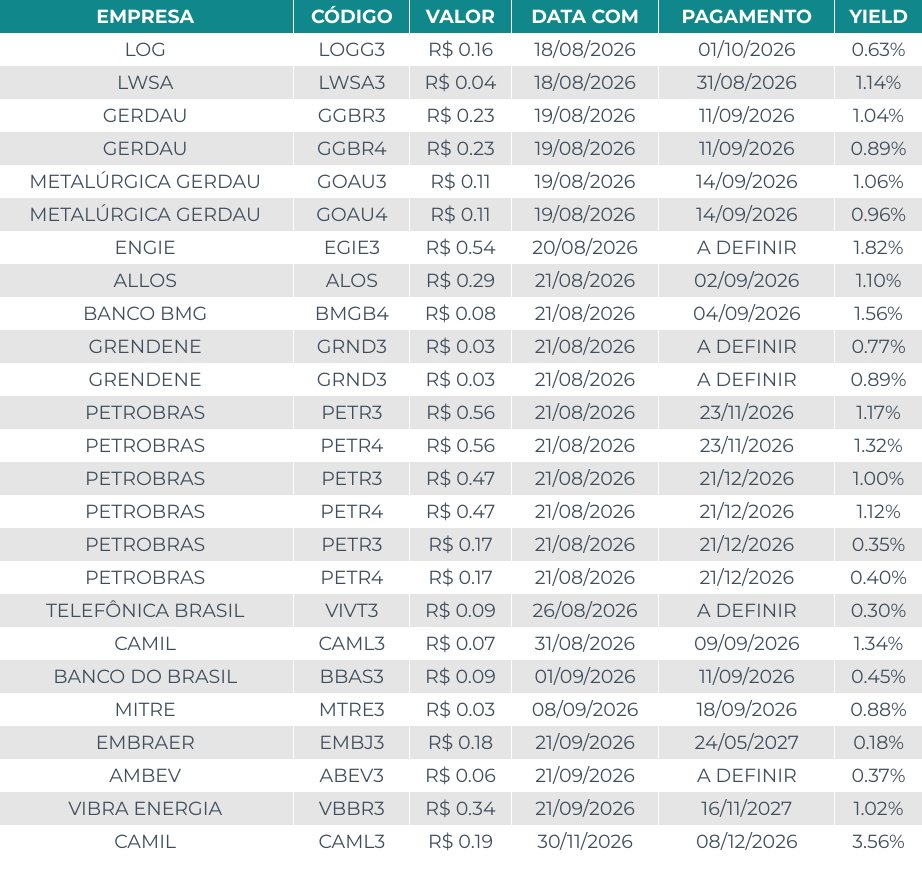 TPrux's tweet photo. 🗓️ Agenda de Dividendos 

Confira as ações que pagarão proventos nos próximos dias.  

Os valores levam em conta Dividendos e Juros Sobre o Capital Próprio (JCP): 
#LOGG3 #LWSA3 #GGBR3 #GGBR4 #GOAU3 #GOAU4 #EGIE3 #ALOS3 #BMGB4 #GRND3 #PETR3 #PETR4 #VIVT3 #CAML3 #BBAS3 #MTRE3 #EMBJ3 #ABEV3 #VBBR3