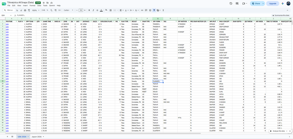 TIAnalyticss's tweet photo. The 2024 USA Men’s National Team Film Room is officially READY. 🇺🇸🎥

400+ elite clips organized &amp; tagged into our private library. 🇯🇵 Team Japan library: 85% complete.

Unlock the TIAnalytic Film Room &amp; Data Hub this FRIDAY!
#FlagFootball #TIAnalytic #IFAF #LA28 #SportsData https://t.co/kN2ejoX1F4