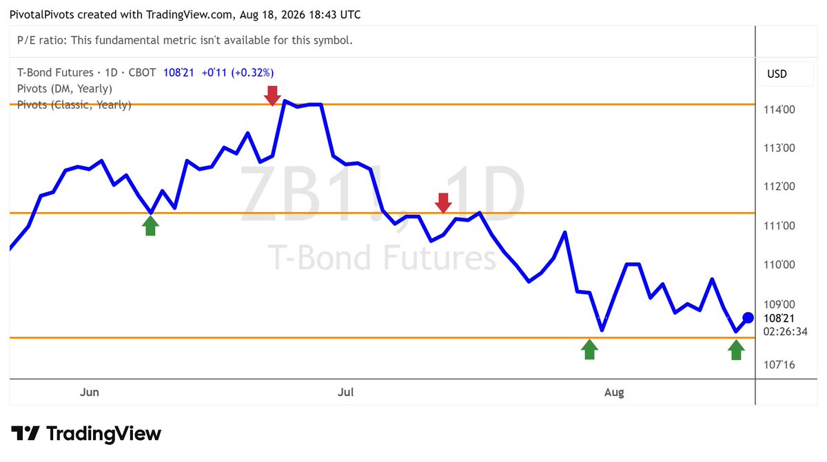 Pivotal_Pivots's tweet photo. I'm trying some 30-year #bond #FuturesTrading $ZB_F on the yearly S1 #pivotpoint on a continuous contract. ๐ฏ My stop is below <YS1 at $108.๐ค
The BIGGEST reversals happen at the Yearly pivot points! โซโฌ
$TLT https://t.co/jQmI7NZGNd