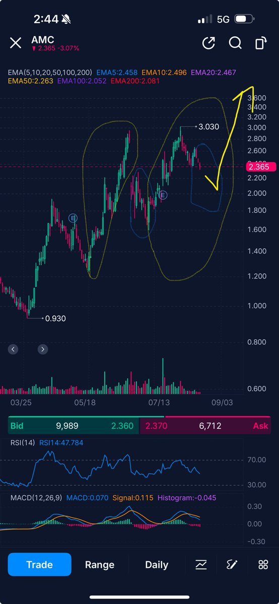 Nicolo_RE's tweet photo. Thoughts #amc $amc https://t.co/1YGj6630P7