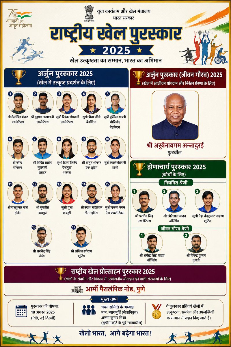 Ashishranjan154's tweet photo. 🇮🇳 भारत के National Sports Awards 2025 का ऐलान हो गया है।
यह भारत का सर्वोच्च खेल सम्मान है। 1991-92 में शुरू होने के बाद यह केवल तीसरी बार है जब किसी खिलाड़ी को Khel Ratna नहीं दिया गया। इससे पहले ऐसा 2008 और 2014 में हुआ था। https://t.co/cekklVJ8nx