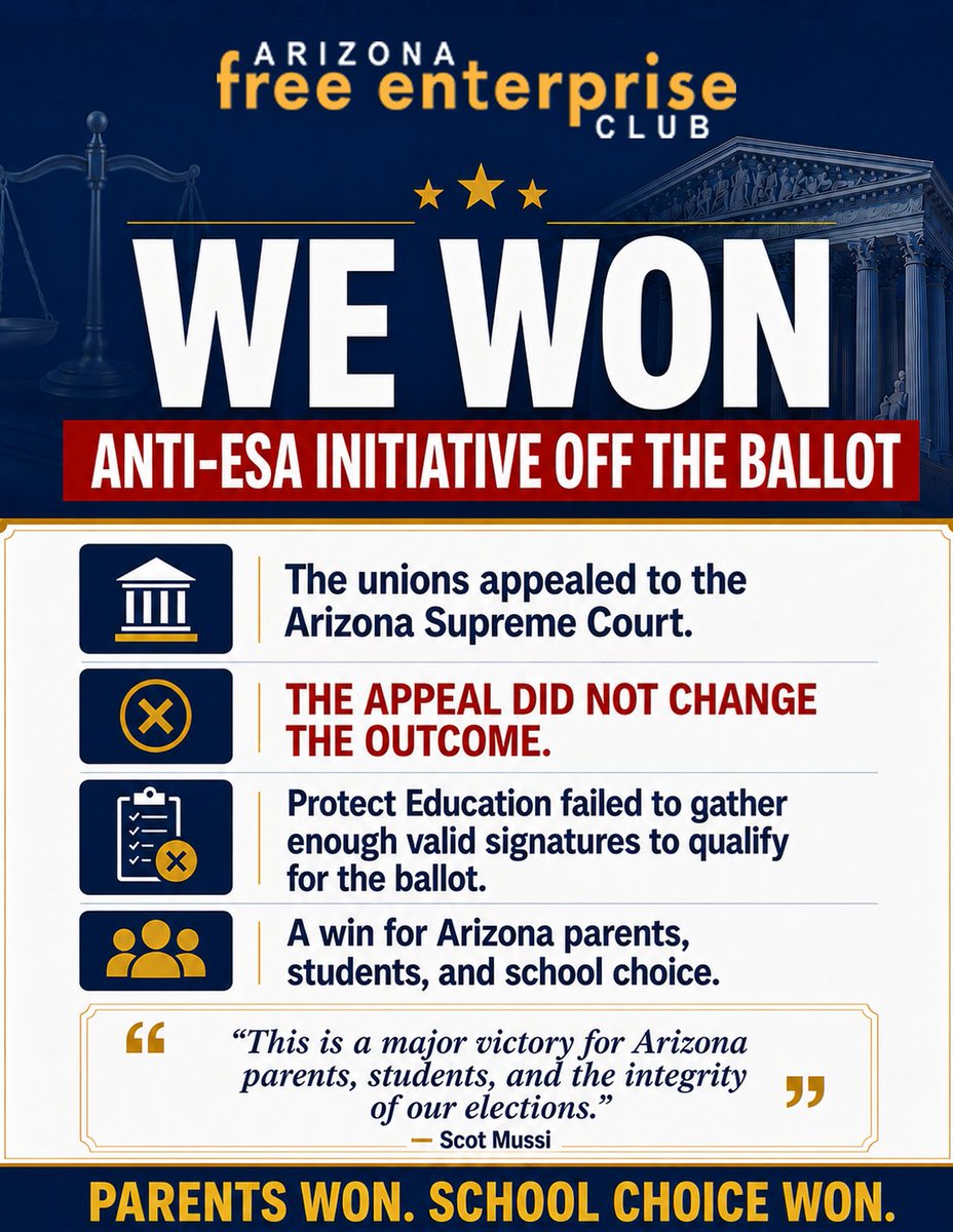 azfec's tweet photo. 🚨BREAKING: WE WON! THE ANTI-ESA INITIATIVE IS OFF THE BALLOT.🚨
@GoldwaterInst @ClarkRimsza 

This is a HUGE victory for Arizona parents, students, and school choice.

The union-backed Protect Education Act will NOT appear on the November ballot after failing to collect enough valid signatures required under Arizona law.

They spent millions. They submitted roughly 416,000 raw signatures. And when the trial court’s rulings put their campaign in jeopardy, the union-backed Protect Education campaign appealed to the Arizona Supreme Court.

They still lost.

The committee’s case depended on persuading the Arizona Supreme Court that duplicate signatures should still be counted toward its total. The Court rejected that argument, affirming the trial court’s method for removing duplicates and leaving the committee without the additional signatures it needed to qualify for the ballot.

After the county validity rates were applied, Protect Education simply did not have the 255,949 valid signatures required to qualify.

This victory did not happen by accident.

The Goldwater Institute led the legal challenge, while the Arizona Free Enterprise Club worked alongside Goldwater, school choice advocates, and parents across Arizona who refused to sit quietly while the unions tried to dismantle educational freedom.

They called their campaign “Protect Education.”

Arizona parents saw it for what it was...and fought back.

Today, school choice won.
Today, parents won.
And today, the effort to gut Arizona’s ESA program is OFF THE BALLOT.

Arizona families...not teachers unions and political special interests...should decide what education is best for their children.

THIS IS A MASSIVE WIN FOR SCHOOL CHOICE IN ARIZONA. @AZlovesESAs @azesamemes 

#ProtectSchoolChoice #ProtectESAs #ArizonaParents #SchoolChoice