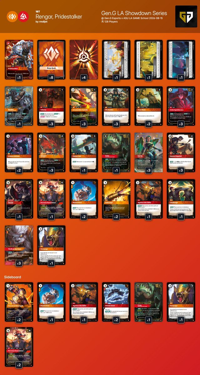 riftdecks's tweet photo. ➡️ Gen.G LA Showdown Series @ Gen.G Esports x ASU LA GAME School

128 players 🇺🇸

Shoutout to MGroy for sharing the decklists!

🏆Winner: rmdljet with Rengar, Pridestalker

All decklists:
https://t.co/bL8e4Xnog0

#riftbound https://t.co/fRDvlz9iVF