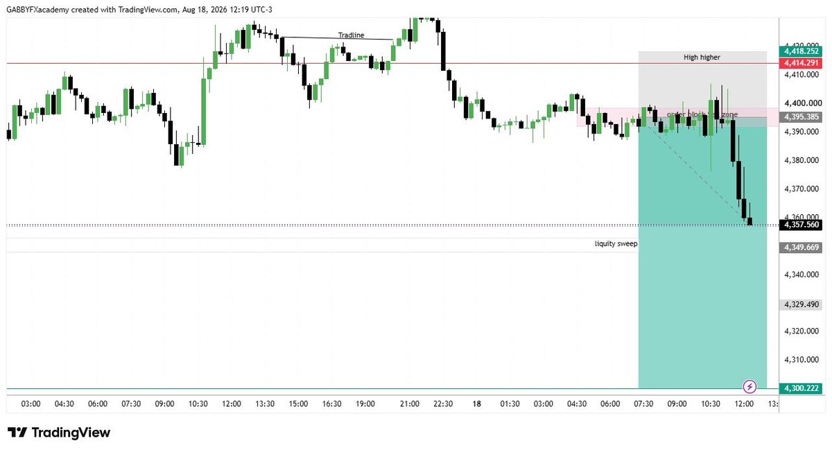 TredarFX4's tweet photo. 🔥 XAUUSD SELL UPDATE 📉🐬

Sold Gold from 4395{}new at 4360✅
That's+350 pips already,and the move is still running! 🚀

TG https://t.co/8xFA7SSihl

#XAUUSD #Glod https://t.co/dQ9WeTKLkj