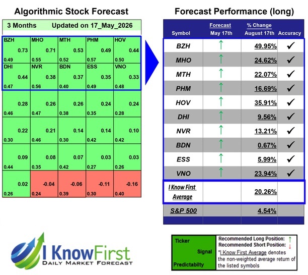 i_Know_First's tweet photo. Home Builders Stocks Based on Artificial Intelligence: Returns up to 49.95% in 3 Months
$bzh #mho #mth #phm #hov #dhi #nvr #bdn #ess #vno #stocks #stockmarket #stocktrading #investing https://t.co/YOGytKDLVk