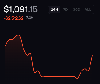 FomoEgg's tweet photo. starting again with 1k

there are a lot of coins I would love to hold, surprisingly market shifted again to reward quickflippers so will go against my gut. https://t.co/aHidlOpQH9
