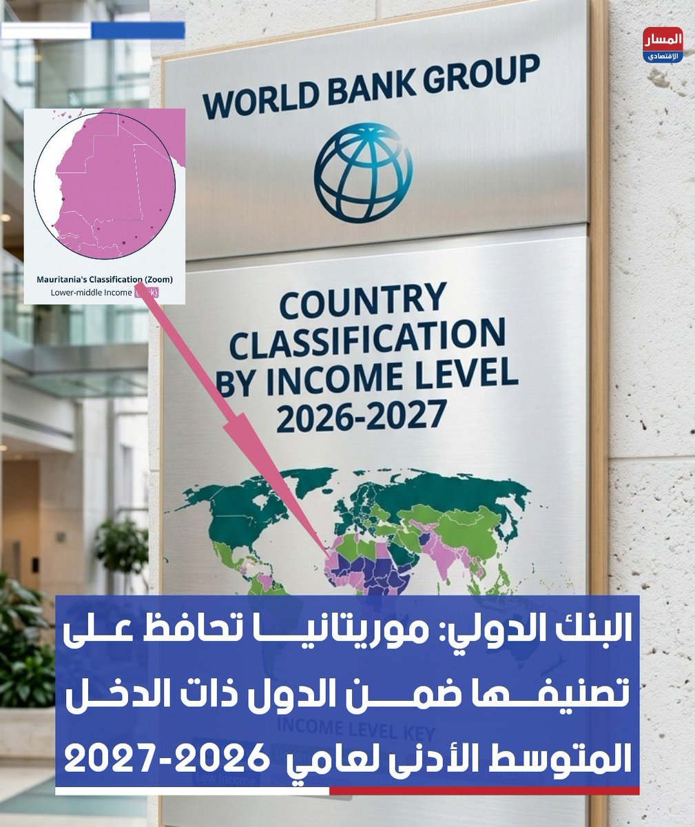 almassar33's tweet photo. صنف البنك الدولي موريتانيا ضمن الدول ذات الدخل المتوسط الأدنى وذلك في إطار تصنيفه للناتج المحلي الإجمالي للدول ومستويات دخلها لعامي  2026-2027.

وبهذا التصنيف تستقر موريتانيا في تصنيفها الذي ظلت فيه منذ 2011 وحتى اليوم، فيما شهدت توقعات البنك ارتفاع أقتصادات ست دول إلى مستويات دخل أعلى هي فيتنام والفلبين وسريلانكا وميكرونيزيا والأردن و توگو. 

وبشكل عام تتميز موريتانيا عن باقي حوارها الإقليمي بالحفاظ على تصنيفها فيما تبقى دول مثل مالي النيجر وتشاد وبوركينافاسوضمن فئة الدول ذات الدخل المنخفض.
#المسار_الاقتصادي