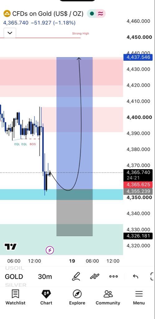 goldtrade99's tweet photo. #XAUUSD BUY SETUP

Entry Zone: 4,355 – 4,350
Stop Loss: 4,326

Targets: 4,400 • 4,420 4,437

Gold is reacting from a strong demand zone with bullish structure in focus. Looking for a bullish rejection

Telegram Channel link in bio https://t.co/Ms0n4aJWJP