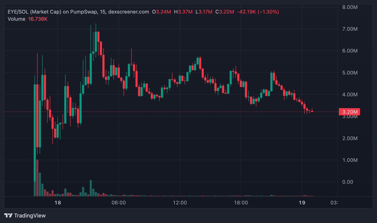 Next100XGEMS's tweet photo. $EYE is starting to look like one of Solana’s most interesting fresh launches.

In under two days:
• 16,000+ holders
• $20M+ tracked volume
• Diamond tier on https://t.co/n9VsL1EJSE
• Strong liquidity across multiple pools
• Previous peak near a $7.4M valuation

After the initial breakout, $EYE has retraced and is building its next structure around the $3M range.
If volume remains strong and the previous high gets reclaimed, this could enter price discovery quickly.
The attention is already here. Now I’m watching whether the bulls take control again.

CA: RmtMAYVTTFv2iK9muMrXEoAnSSsZPPgRPbqZCKwNDYk

#DYOR