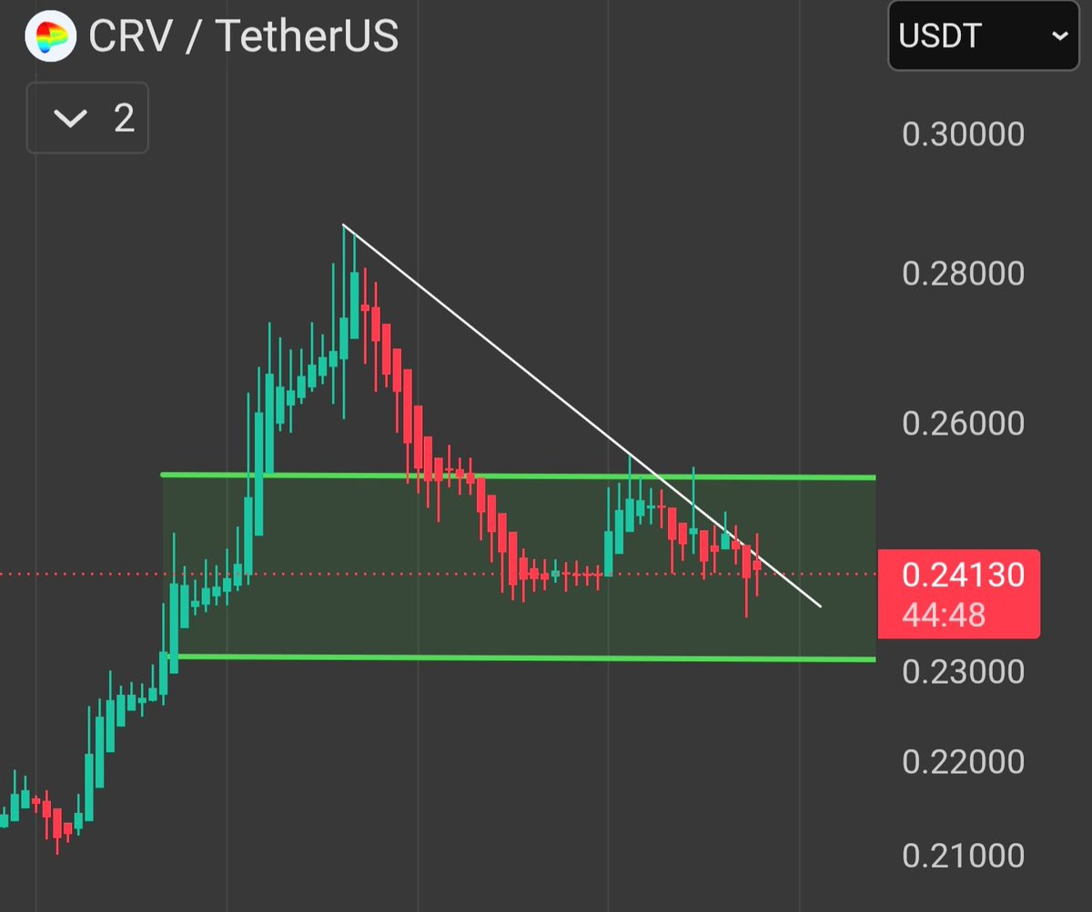 Xipher_X's tweet photo. $CRV 4 Hour Chart

Still fighting downtrend line 😴 

$CVX $DOGE https://t.co/9AknN8dRbF