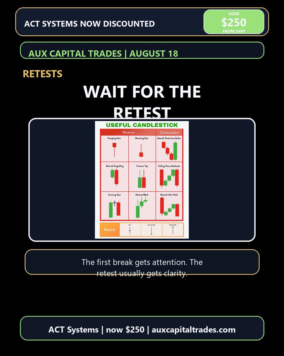 AuxCapital's tweet photo. The first break gets attention. The retest usually gets clarity.

ACT Systems is now $250, marked down from $499 | https://t.co/XqArqwvL4y

#trading #stocks #daytrader #ict #smc #stockmarket #tradingplan #tradingeducation https://t.co/mlMiyiSl5r