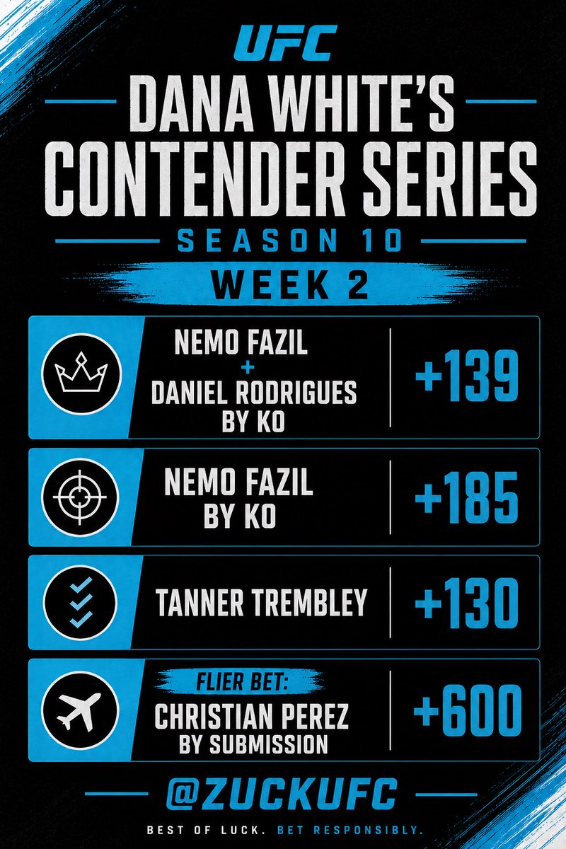 ZuckUFC's tweet photo. #DWCS Season 10 Week 2
Best bets - Whole Bunch of +💰
Namo Fazil vs Kaik Brito
Douglas Henrique Rodrigues vs Trent Miller
Logan Paxton vs Cristian Perez
Alik Lorenz vs Mahamed Aly
Taner Trembley vs Roman Puga
#DWCS #UFCBetting #MMABetting #UFCPicks #MMATwitter #DWCS10 https://t.co/alcsngzTKV