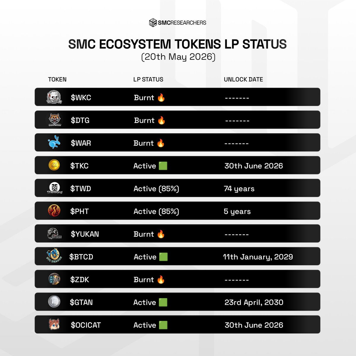 MRJEM0306's tweet photo. I hope you guys are paying enough attention to study the SMC DAO projects. If you watch some of the SMC tokens closely, you'll notice how the ecosystem flows.

The moment wiki-cat:native makes a sharp move, $PHT follows, and the rest of the projects often start showing movement too. Yet when I advise you to position yourself in SMC DAO projects, some of you feel like I don't know what I'm talking about. Most of you are too focused outside the ecosystem.

This isn't about trashing other projects. Some of them may even be added to the ecosystem soon. But over-diversification can hurt you.

We already have 11 projects in the ecosystem. Why keep running around because someone told you that you need to become a whale in every new project, when you already have opportunities to position yourself within SMC DAO?

Think about it.

If wiki-cat:native reaches a $10B market cap, I believe the minimum X you should expect across some SMC DAO projects could be around 30x.

I know what I'm saying. Time will explain the rest.

Study the ecosystem. Invest in SMC DAO projects. That's all you need.

Just POV ✌️