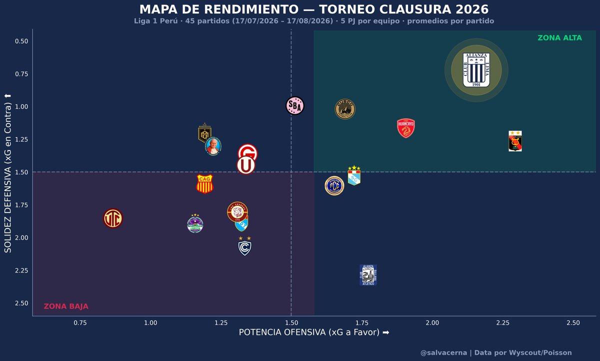 salvacerna's tweet photo. " @ClubALoficial  juega mal" es la frase de la semana.

Hay que separar dos cosas que se están mezclando: jugar FEO y jugar MAL.

Feo es una sensación, y es legítima. Mal es generar poco y conceder mucho.

Lo primero se discute. Lo segundo se mide.

Vamos a medirlo 🧵 https://t.co/HF00D2jcms