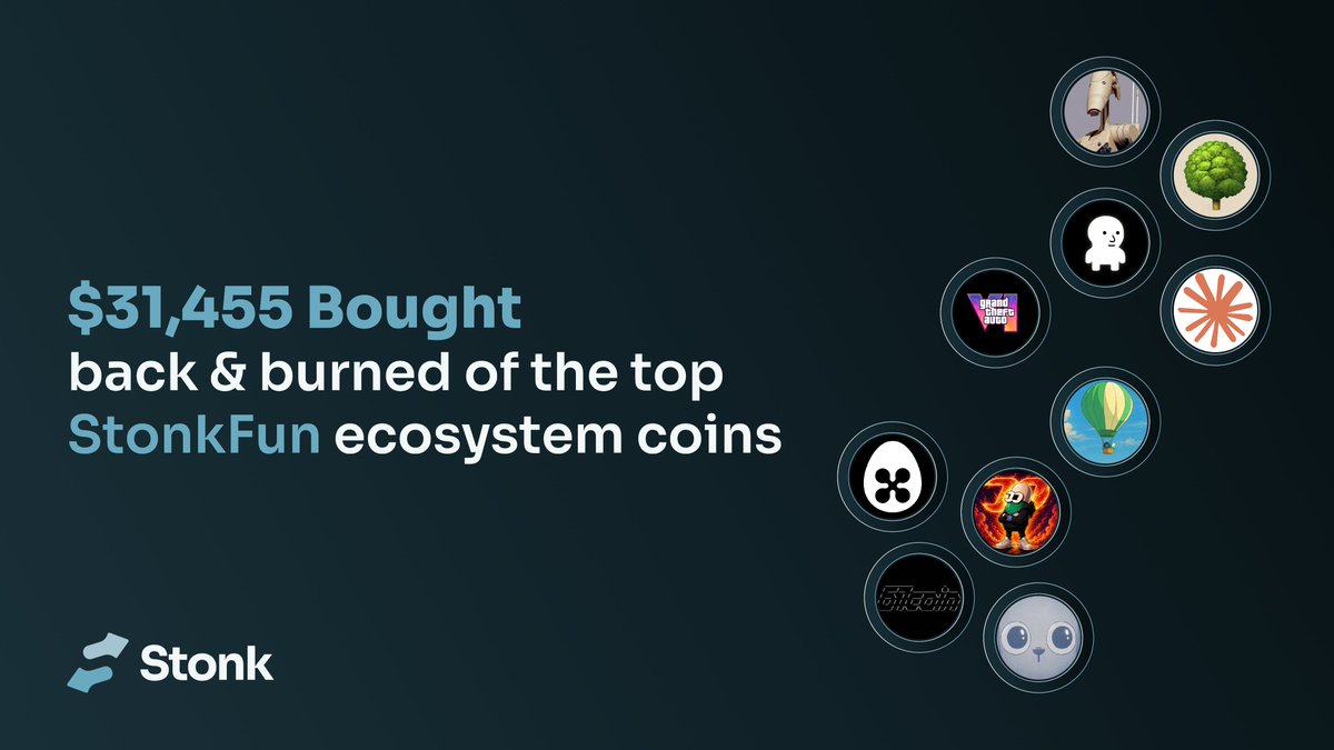 LaunchOnSF's tweet photo. Over $30,000 has now been bought back and burned of the top StonkFun ecosystem coins.

Since introducing our ecosystem flywheel, every trade on a v3 rewards token benefits the existing top coins.

https://t.co/ZbbboBFYLI https://t.co/oiw49VqkeS