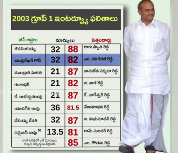 baalababu's tweet photo. ఈ జగన్మోహన్ రెడ్డి 165 పోస్టులు మ్ గ్రూప్ వన్ పోస్టులు బాగా భర్తీ చేద్దామని ప్లాన్ చేశాడు. మ్ ఎందుకో తెలుసా మ్ ఎందుకంటే వాళ్ళ నాన్న ఉన్నప్పుడు ఇదే పని చేశడు. మ్ గ్రూప్ వన్ పోస్టులు పెట్టుకున్నాడు. పెట్టుకొని మొత్తం ఎనిమిది ఎనిమిది వెతికితే ఎనిమిది కేసులు దొరికినాయి https://t.co/qGyHZlSXYz