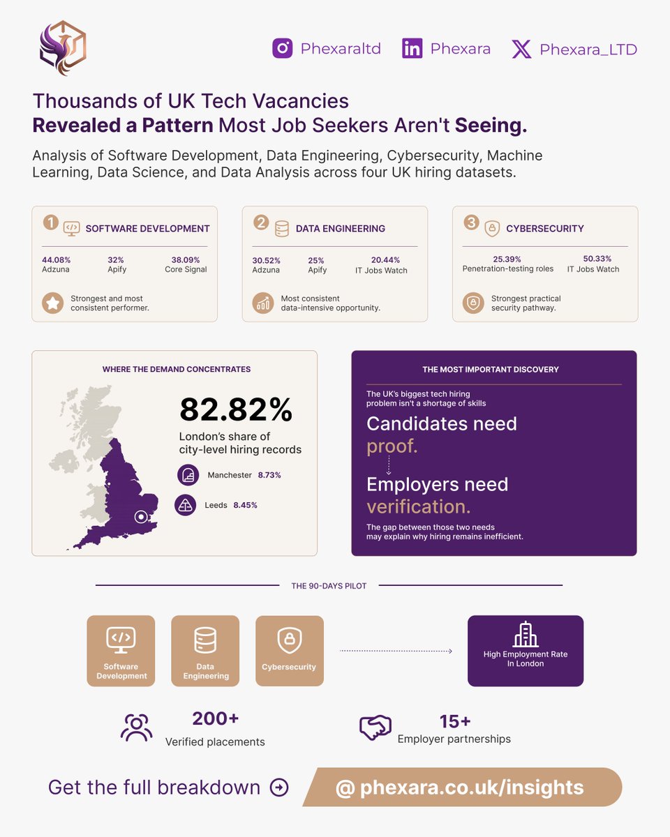 Phexara_LTD's tweet photo. What happens when you stop listening to tech influencers and start listening to real-time hiring data?  

We analyzed four independent UK hiring datasets (@adzuna @apify @CoresignalHQ and @ITJobsWatch) across six major technology disciplines to find out where employer demand is actually concentrated.  

The results challenged a lot of common assumptions.

The winners: software development, data engineering, and cybersecurity consistently outperformed every other field across multiple platforms.  

The hotspot: London dominated regional demand, accounting for over 82% of city-level records.  

The real story isn’t the numbers. while the vacancy data is clear, the most critical takeaway is the hidden evidence gap in tech recruitment:  Employers are tired of filtering through resumes loaded with generic certificates that don't reflect real-world execution. Candidates with genuine skills are struggling to bridge the gap between what they know and what employers can actually verify.  

When traditional credentials stop working as a reliable proxy for competence, what replaces them?  

To access the complete dataset, regional breakdowns, and why an evidence-based hiring framework is the future of tech talent. Read the full case study here 👉: https://t.co/oMqWQn2NmP 

#phexara #techhiring #techtalent #evidencebasedhiring