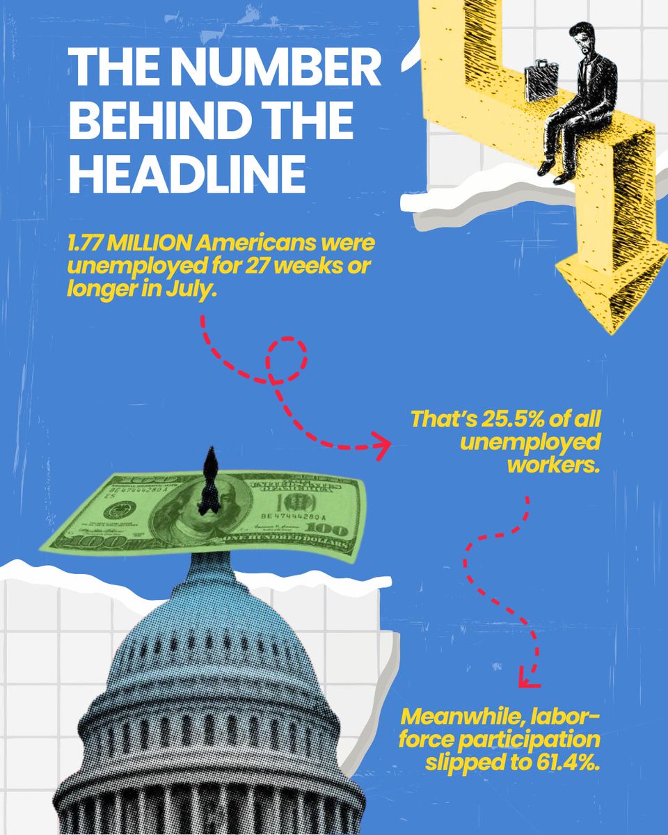 cole_flynn_'s tweet photo. A lower unemployment rate doesn’t always mean a stronger job market.

I’m watching hiring, labor-force participation, and long-term unemployment for a more complete picture.

@FlynnZito

#Economy #JobMarket #MarketInsights https://t.co/FP55PYrs7t