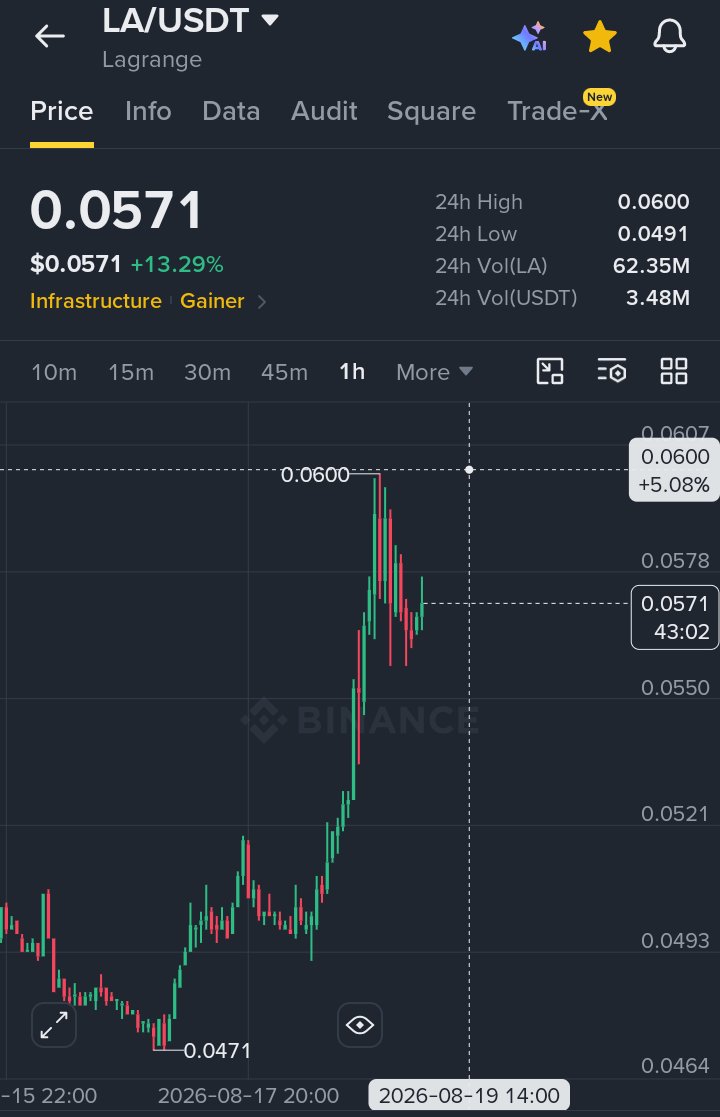 AadXCrypto's tweet photo. $LA TP1 Done ✅ 10%+ move caught in just few hours 
More is coming. Trust and follow the process.
Move SL at entry! https://t.co/WRm0zNGXyG