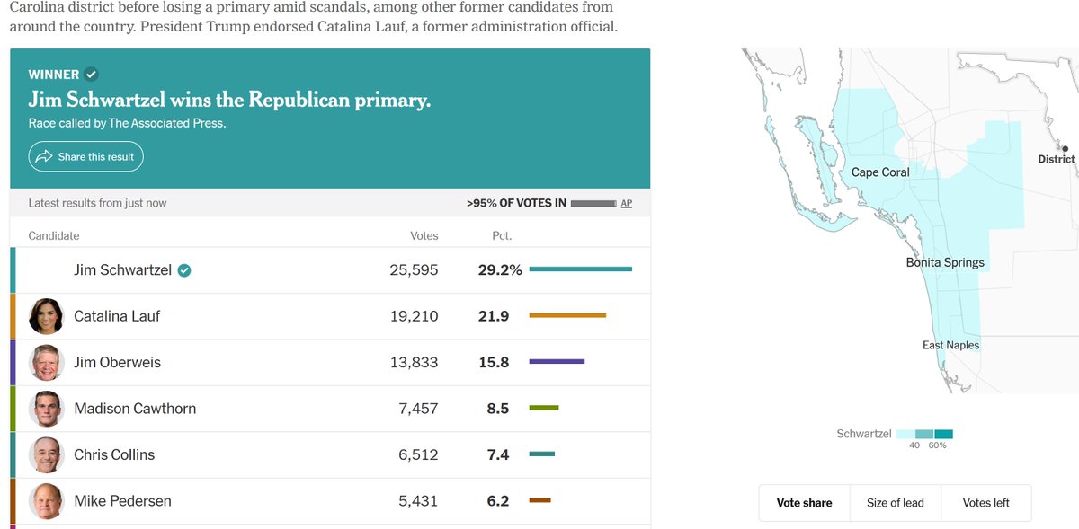 MappingFL's tweet photo. Jim Schwartzel ran on being the only prominent lifetime resident of the area in a race dominated by out-of-state carpetbaggers
Lauf was a failed Illinois candidate, and her Trump endorsement didn't save her #fl19 https://t.co/pjjlD7eeUw