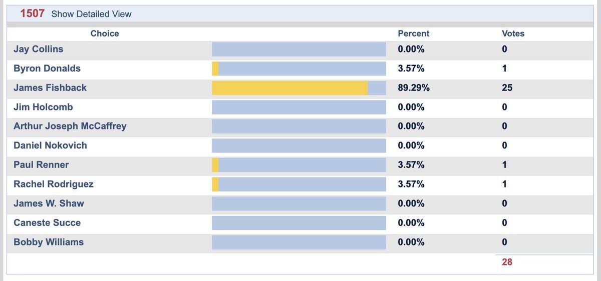 ZacharyDonnini's tweet photo. Another small sample, but Fishback won 89% of the vote in the Florida State University precinct. We'll aggregate results across these campus precincts tomorrow for a broader look at his performance with younger voters. https://t.co/B8MuUaCI89