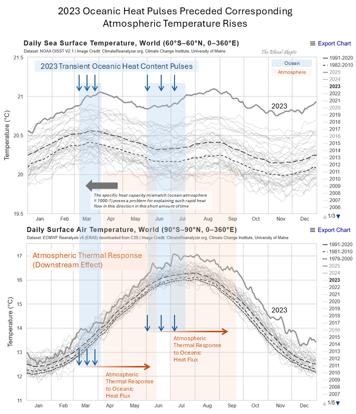 EthicalSkeptic's tweet photo. @BrazilianNut00 CO2 indeed LAGS SST surges. That became poignantly clear in 2023. https://t.co/ooi0awWxAO