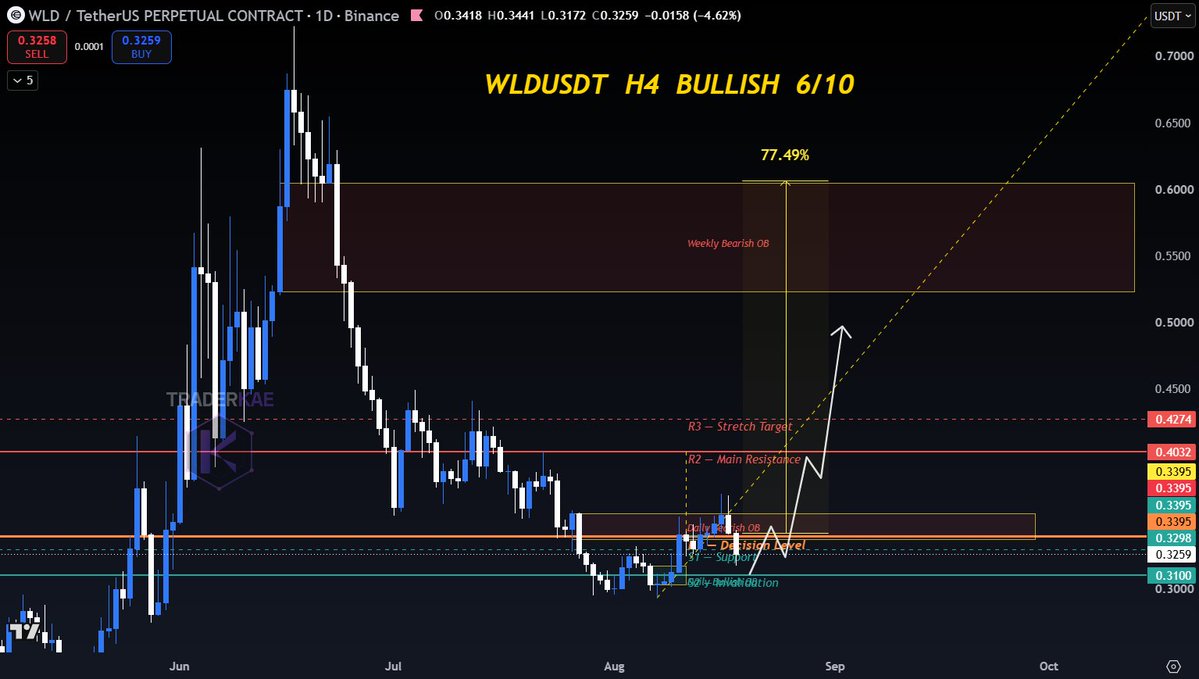 TraderKAEe's tweet photo. WLD already told you what it wants to do. It just hasn't finished.

Down 10.39% today, testing resistance from underneath, RSI at 35.

That's a downtrend pausing, not reversing.

Entry: $0.335-0.345

Targets: $0.293 / $0.250

Invalid: $0.372

If it fails to reclaim $0.371, this breakdown confirms.
