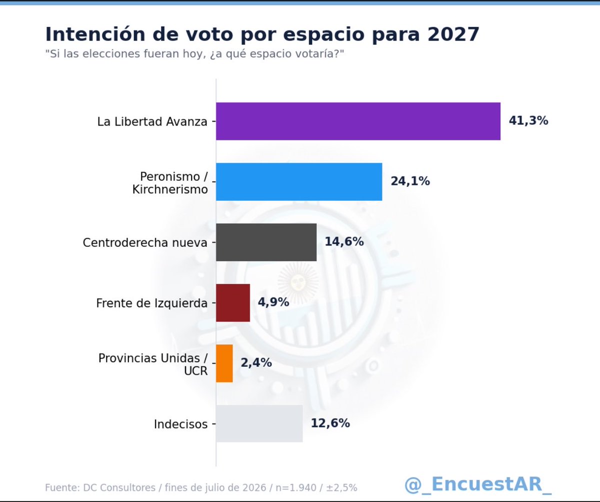 _EncuestAR_'s tweet photo. Encuesta nacional:

Intención de voto por espacio

🟣 La Libertad Avanza: 41,3%
🔵 Peronismo / Kirchnerismo: 24,1%
⚫️ Centroderecha nueva: 14,6%
 ☭   Frente de Izquierda: 4,9%
🟠 Provincias Unidas / UCR: 2,4%
❓ Indecisos: 12,6%

Gráfico de elaboración propia

Vía Tweet de @clarincom 

Fuente: DC Consultores / fines de julio de 2026 / n=1.940 / ±2,5%