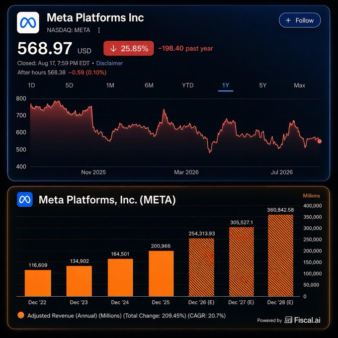 Rodrigobhgomes's tweet photo. $META continue to fall, but the revenue has been rising and will continue to increase significantly. 
Meta's next AI model (internally code-named Watermelon) is said to have caught up with OpenAI's GPT-5.5 in key benchmark tests.
Now is the lowest price opportunity🚨 https://t.co/E9nLvCbA1Q