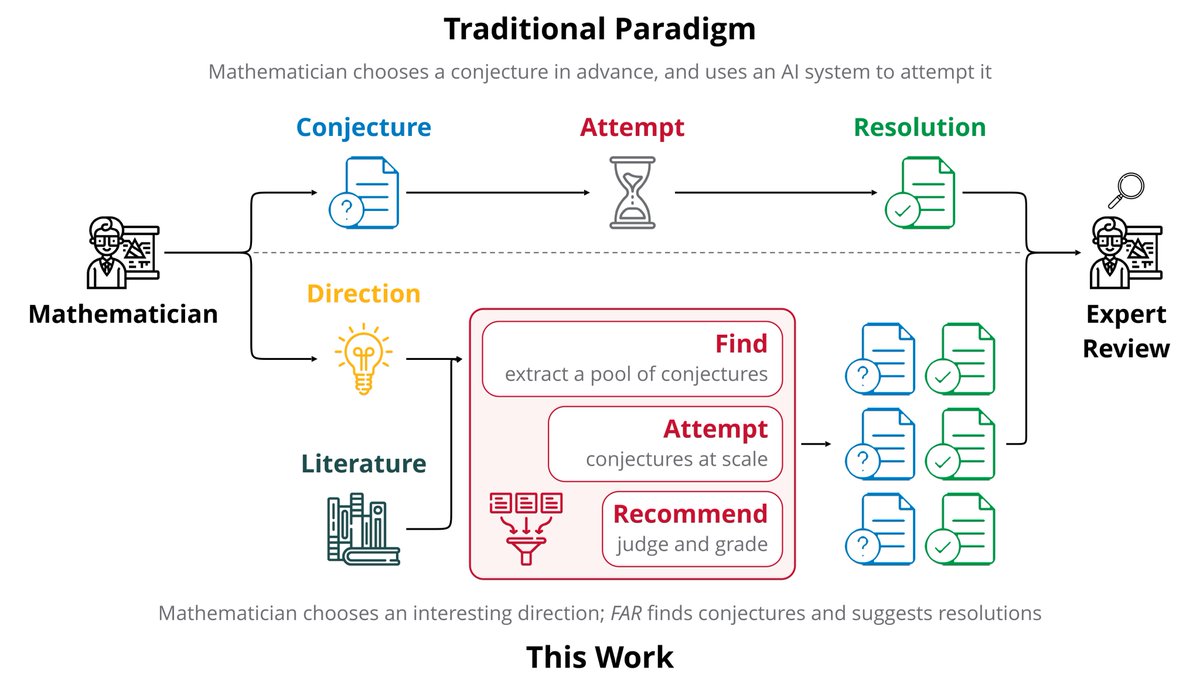 regunivers's tweet photo. 1/5
Mathematical discovery has long been a cottage industry. Mathematicians pose and collect questions that interest them, then pursue them in small groups. In our new work, we explore whether AI can do more than accelerate the existing process: can it enable a more scalable mode of mathematical research?

We introduce FAR: Find, Attempt, and Recommend. Rather than starting from a problem selected in advance, we start from a research direction, search the literature for interesting open problems, attempt them at scale, and filter the results for expert review.

One pilot run over the combinatorics literature surfaced potential resolutions to hundreds of open problems, including an answer to a 1977 Erdős–Straus question and a counterexample to a conjectured route to the finite-field Nikodym bound cited as open in a 2025 survey by Tao.

None of these problems were selected in advance.
