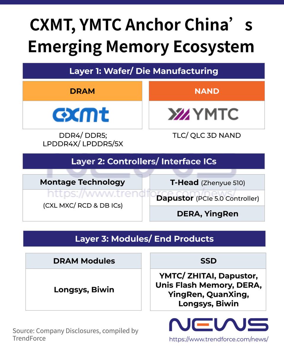 NEWS2082680's tweet photo. 🚀 3 years after the Ti600 M.2 SSD debuted with Xtacking 3.0 QLC NAND, China’s #NAND giant #YMTC and ZHITAI are back with the Ti600s, powered by Xtacking 4.0 QLC. It packs a 44% jump in 4K random reads and a 114% boost in random writes.💡More: https://t.co/owhjwJIcsk 🔗 https://t.co/sNeA1pbtYw