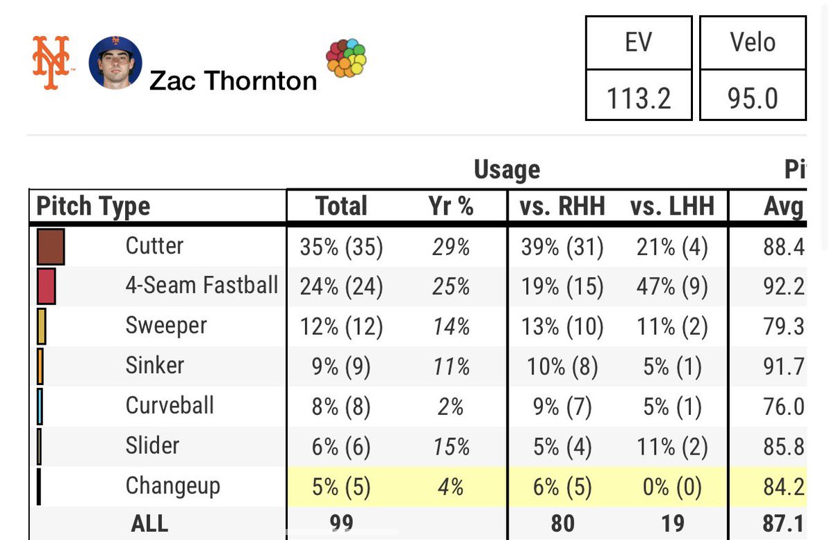 Javi_Breakdowns's tweet photo. Thornton ran into a sizzling Tatis tonight but love the way he battled with more strikeouts than usual as well! He dipped deeper into his arsenal tonight throwing more curves and sweepers which I was curious if he would do as the slider has a hard hit rate this year of 58%. #lgm https://t.co/kZHkUNRwpo