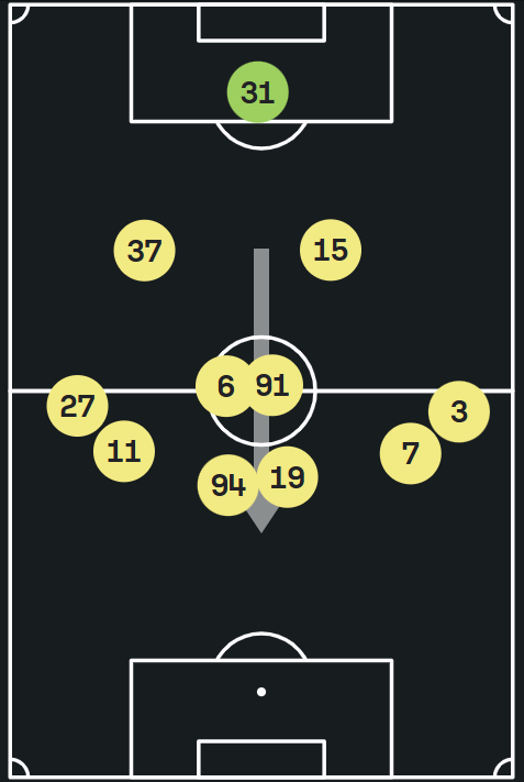 Fenerli_Gaucho's tweet photo. Talisca çıkana kadar sahada yerleşim böyle.
Lyon gibi atletik bir takıma karşı 4-4-2 oynayamayız abi.

4-4-2 oynayan takımlarda 2 forvetten biri orta saha karakterli olur. Griezmann gibi, Lautaro Martinez gibi... Talisca öyle bir oyuncu değil. 1 adam eksik oynadık. https://t.co/Xez3xUDJmo
