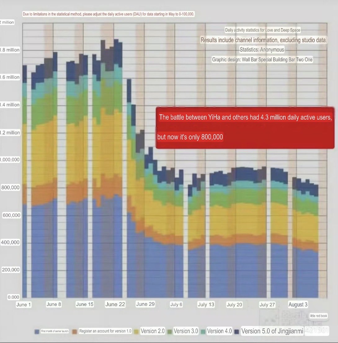 weddedtoqiyu's tweet photo. ‼️The reality is: Valko isn’t coming back + something that actually “flops” doesn’t do this 📈

I know this pains y’all’s performative selves, but Infold is looking at these numbers, not the ratio in some comments. He IS their biggest flop of all time.

👉🏻 After Flopko was announced on June 22, daily logins in China started dropping. A lot of people left the game, we were close to 2 million daily players, and now we’re struggling to even reach 800,000. Infold knows Valko was their biggest mistake, and he’s not coming back. 👈🏻