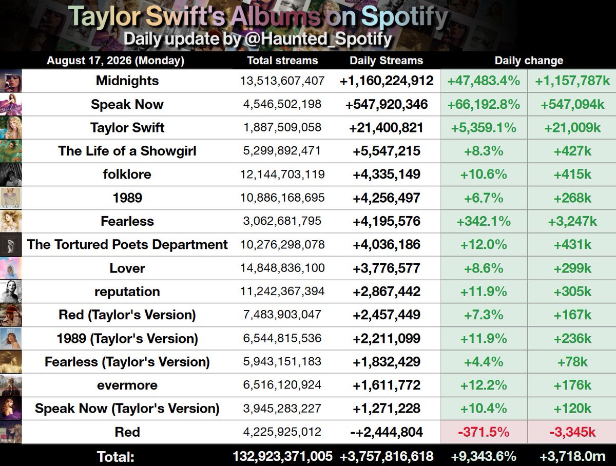 Haunted_Spotify's tweet photo. 🏆 Taylor Swift has received almost 4 billion streams on Spotify yesterday!

and they told me she was flopping nowadays https://t.co/dXKKkIpRHa