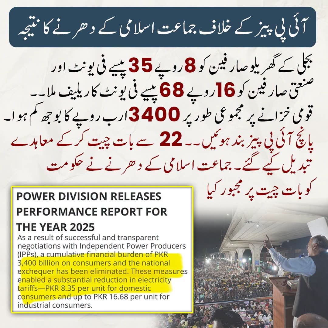JIPOfficial's tweet photo. آئی پی پیز کے خلاف جماعت اسلامی کے دھرنے کا نتیجہ

 بجلی کے گھریلو صارفین کو 8 روپے 35 پیسے فی یونٹ اور صنعتی صارفین کو 16 روپے 68 پیسے فی یونٹ کا ریلیف ملا ۔۔ قومی خزانے پر مجموعی طور پر 3400 ارب روپے کا بوجھ کم ہوا ۔ پانچ آئی پی پیز بند ہوئیں ۔۔ 22 سے بات چیت کرکے معاہدے تبدیل کیے گئے۔ جماعت اسلامی کے دھرنے نے حکومت کو آئی پی پیز سے بات چیت پر مجبور کیا
JI Dharna 
Petrol Levy Khatam Kro 
#BhattaLevyKhatamKro