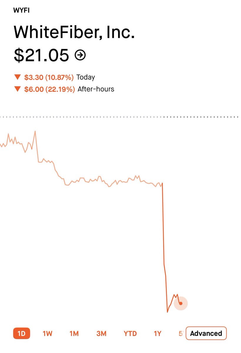 CKCapitalxx's tweet photo. Absolutely brutal for $WYFI holders.

An offering that is a near 25% of its market cap. https://t.co/D4TDIrHtze